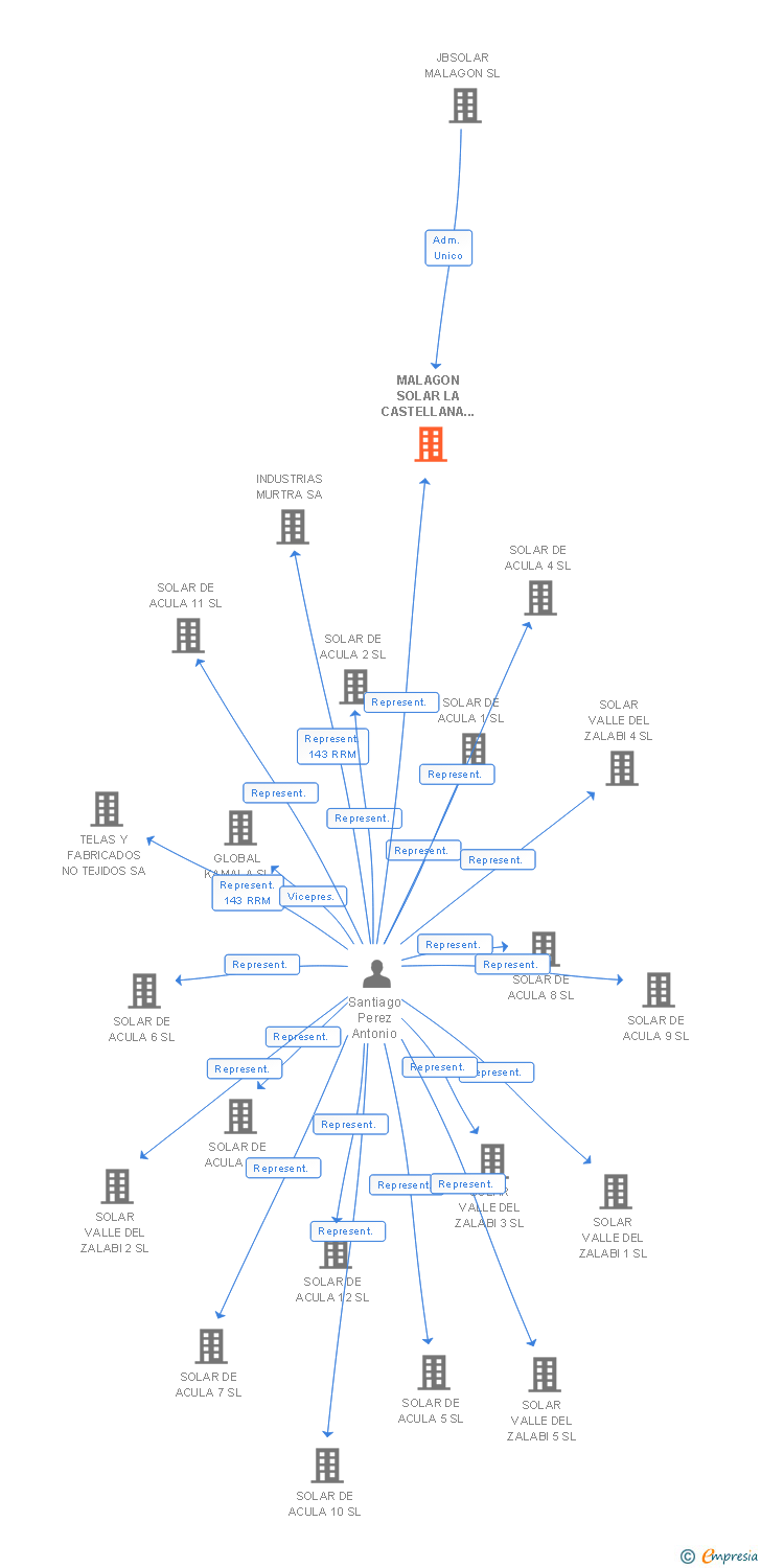 Vinculaciones societarias de MALAGON SOLAR LA CASTELLANA 17 SL