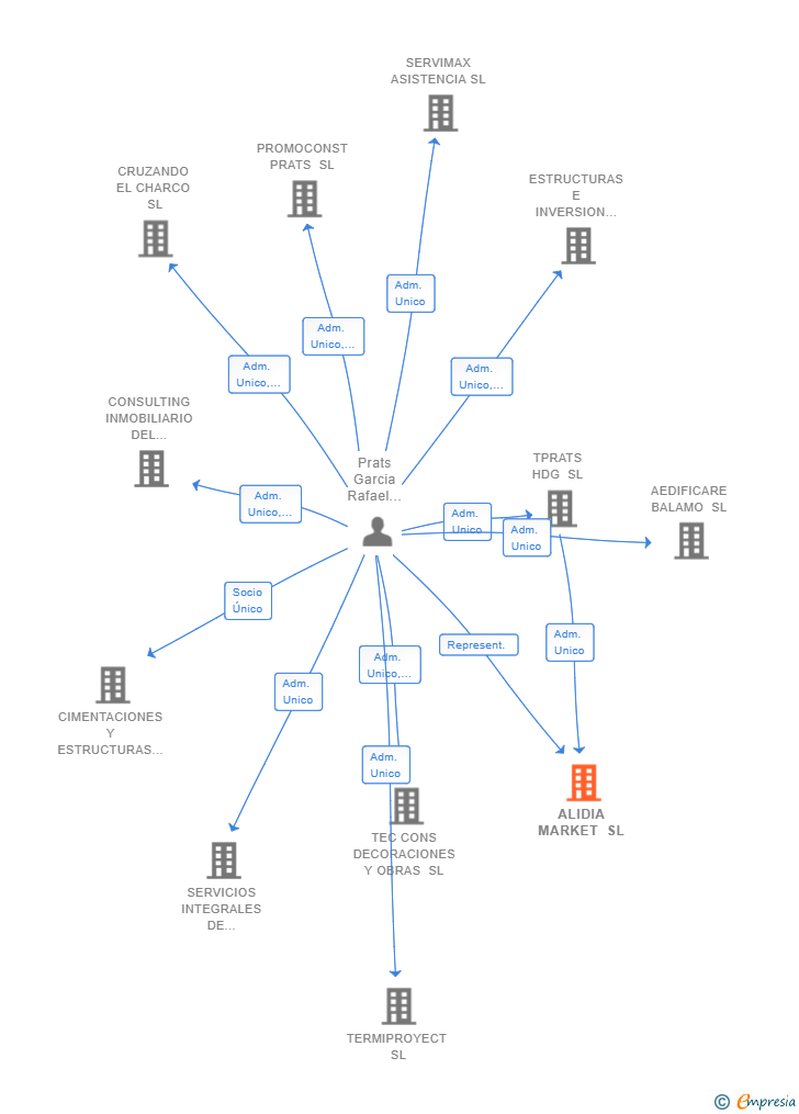 Vinculaciones societarias de ALIDIA MARKET SL