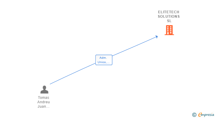 Vinculaciones societarias de ELITETECH SOLUTIONS SL