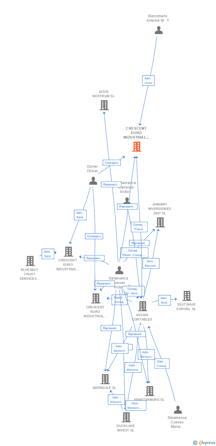 Vinculaciones societarias de CRESCENT EURO INDUSTRIAL III SPAIN 1 SL