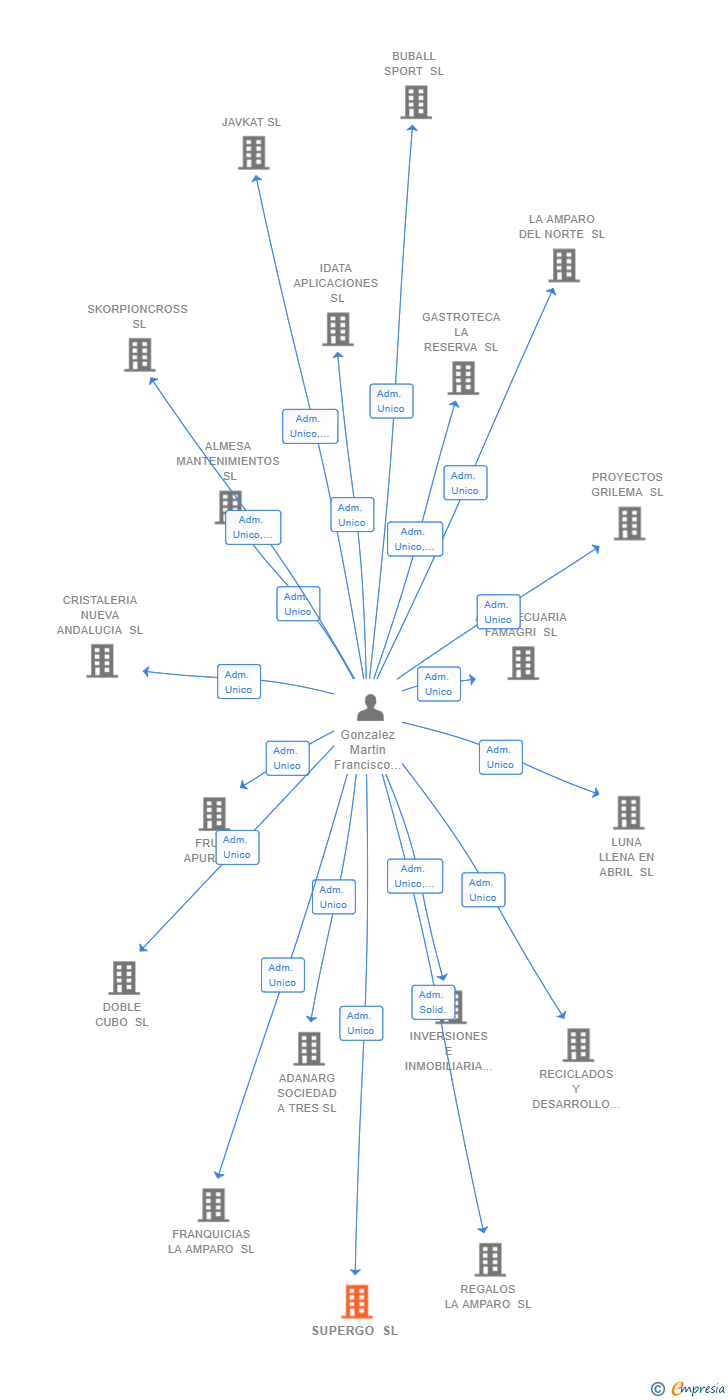 Vinculaciones societarias de SUPERGO SL