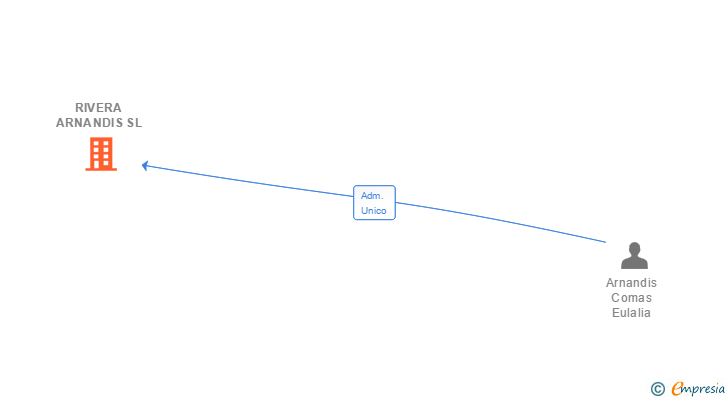 Vinculaciones societarias de RIVERA ARNANDIS SL