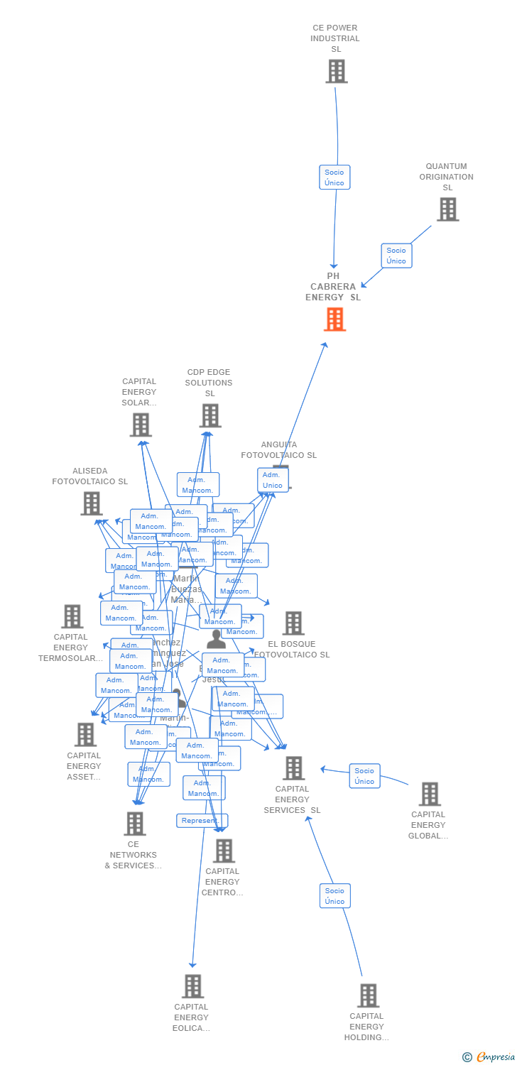 Vinculaciones societarias de PH CABRERA ENERGY SL