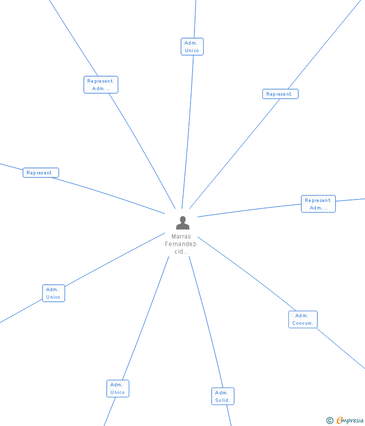Vinculaciones societarias de TRADITIO INMOMANAGEMENT SL