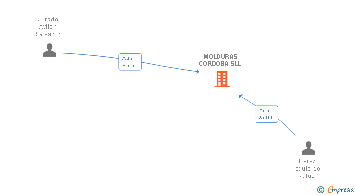 Vinculaciones societarias de MOLDURAS CORDOBA SLL