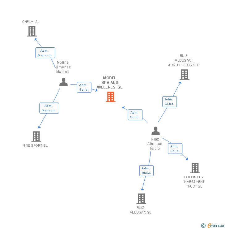 Vinculaciones societarias de MODEL SPA AND WELLNES SL