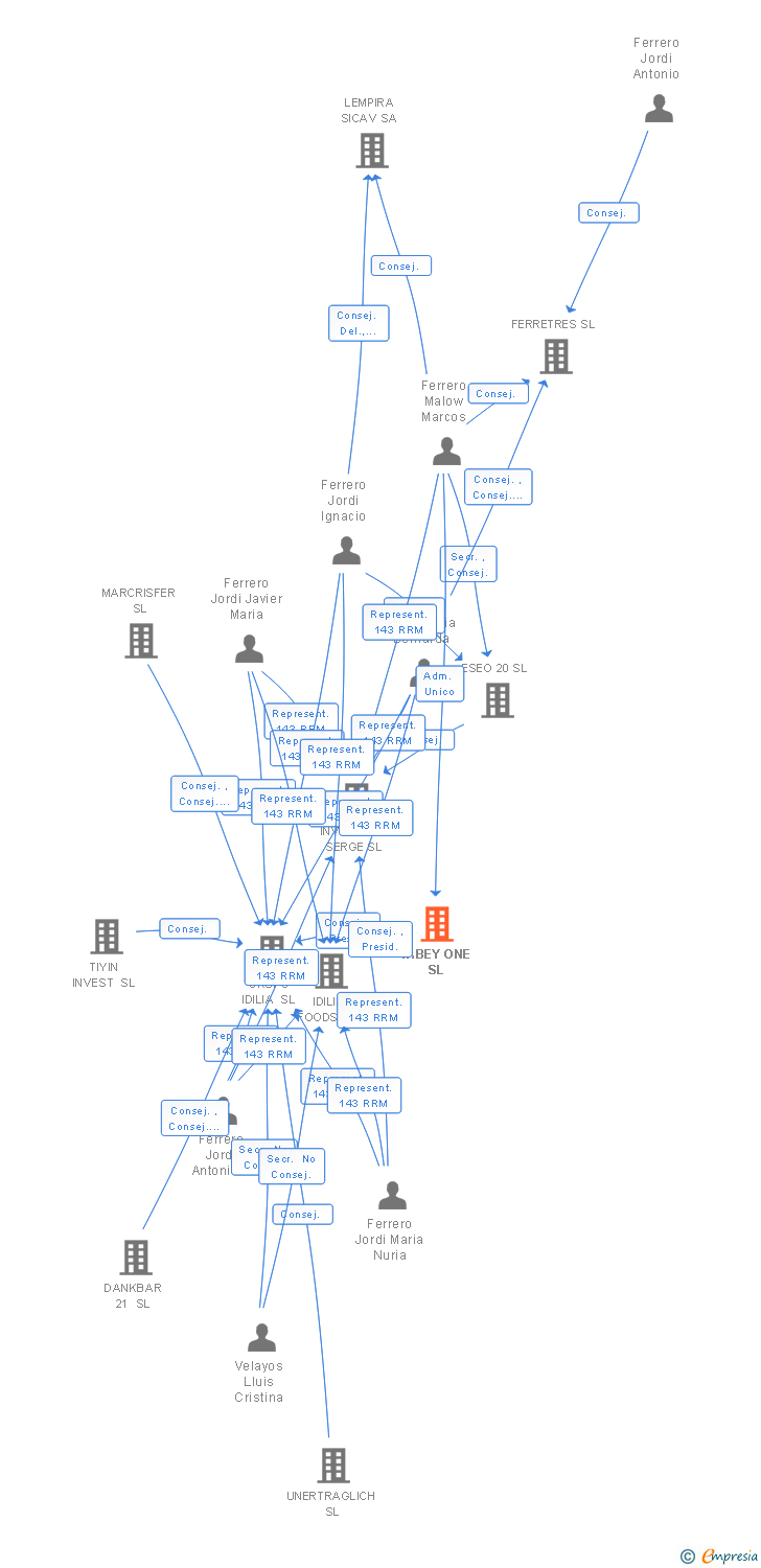 Vinculaciones societarias de 1ABEY ONE SL