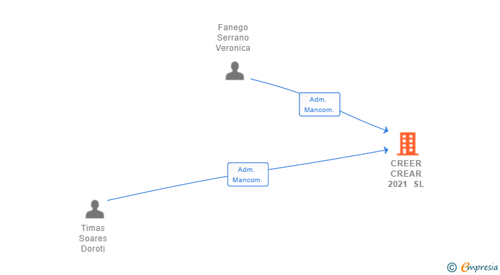 Vinculaciones societarias de CREER CREAR 2021 SL