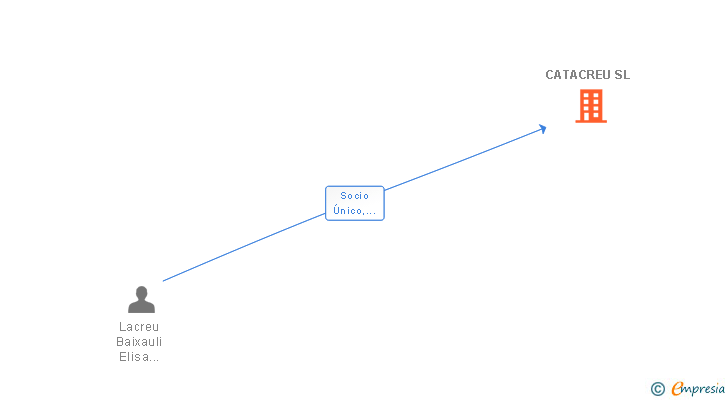 Vinculaciones societarias de CATACREU SL