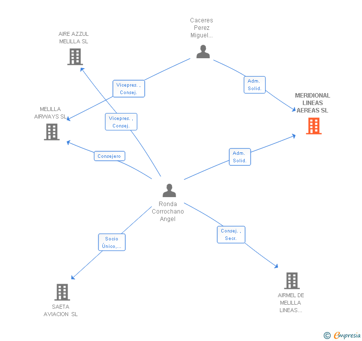 Vinculaciones societarias de MERIDIONAL LINEAS AEREAS SL