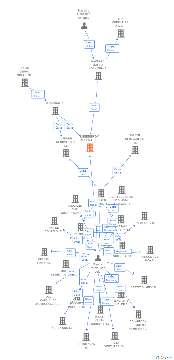 Vinculaciones societarias de LIBIENERGY ZELENA SL