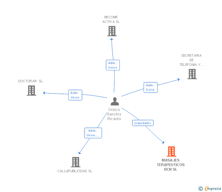 Vinculaciones societarias de MASAJES TERAPEUTICOS BCN SL