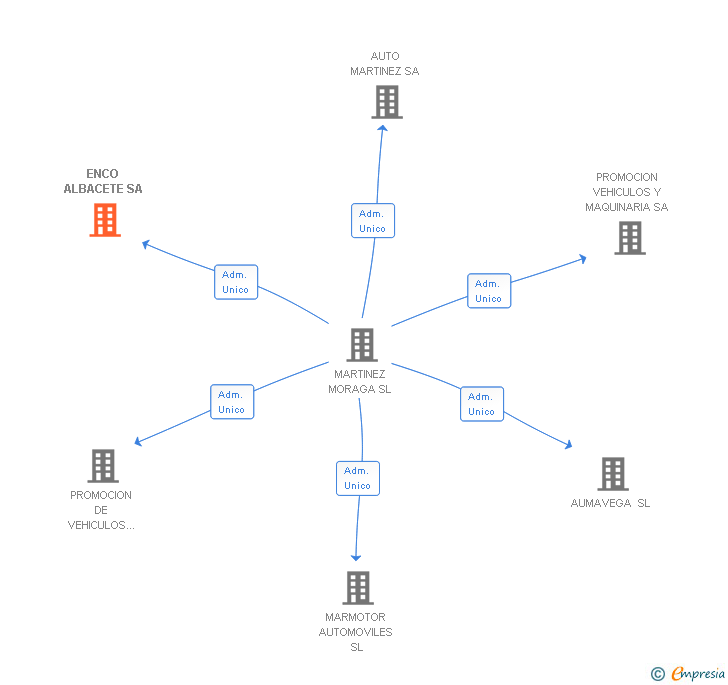 Vinculaciones societarias de ENCO ALBACETE SA
