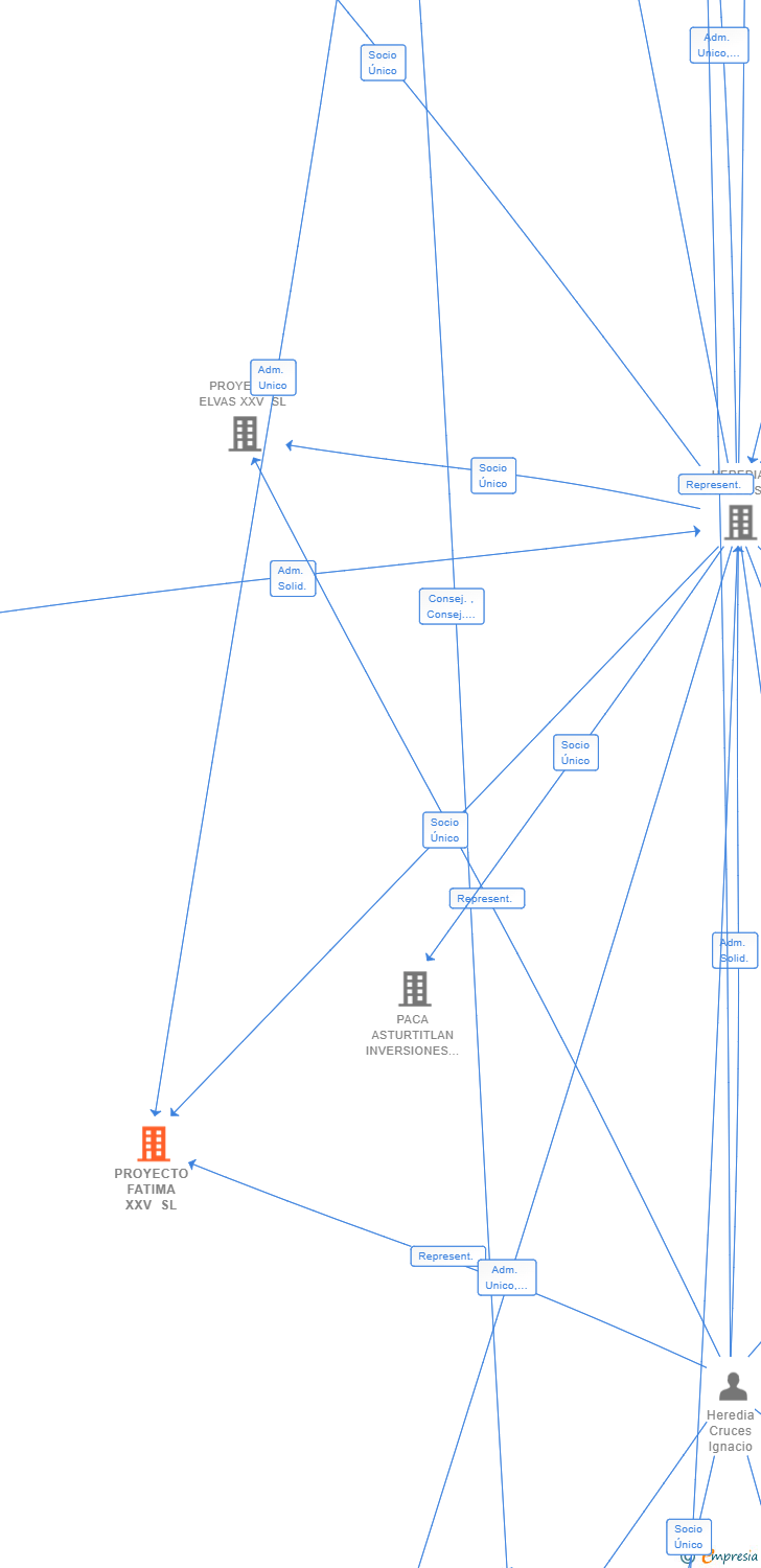 Vinculaciones societarias de PROYECTO FATIMA XXV SL