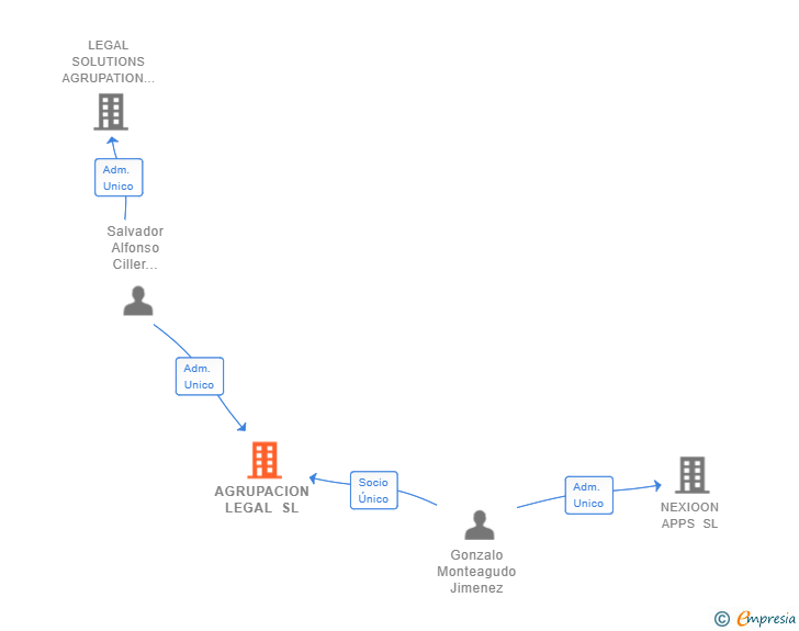 Vinculaciones societarias de AGRUPACION LEGAL SL