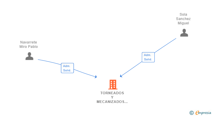 Vinculaciones societarias de TORNEADOS Y MECANIZADOS MP SL