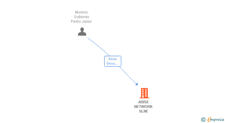 Vinculaciones societarias de ABISE NETWORK SLNE