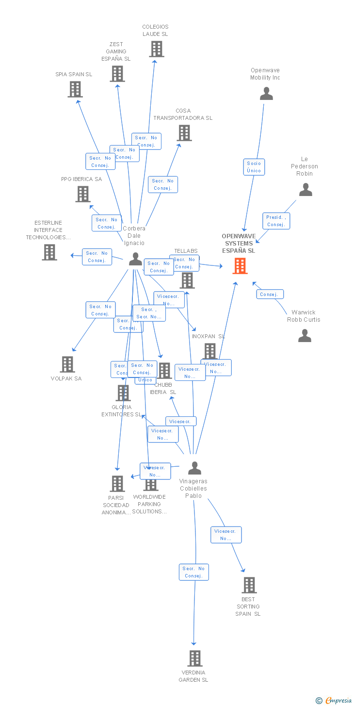 Vinculaciones societarias de ENEA SOFTWARE GLOBAL SPAIN SL