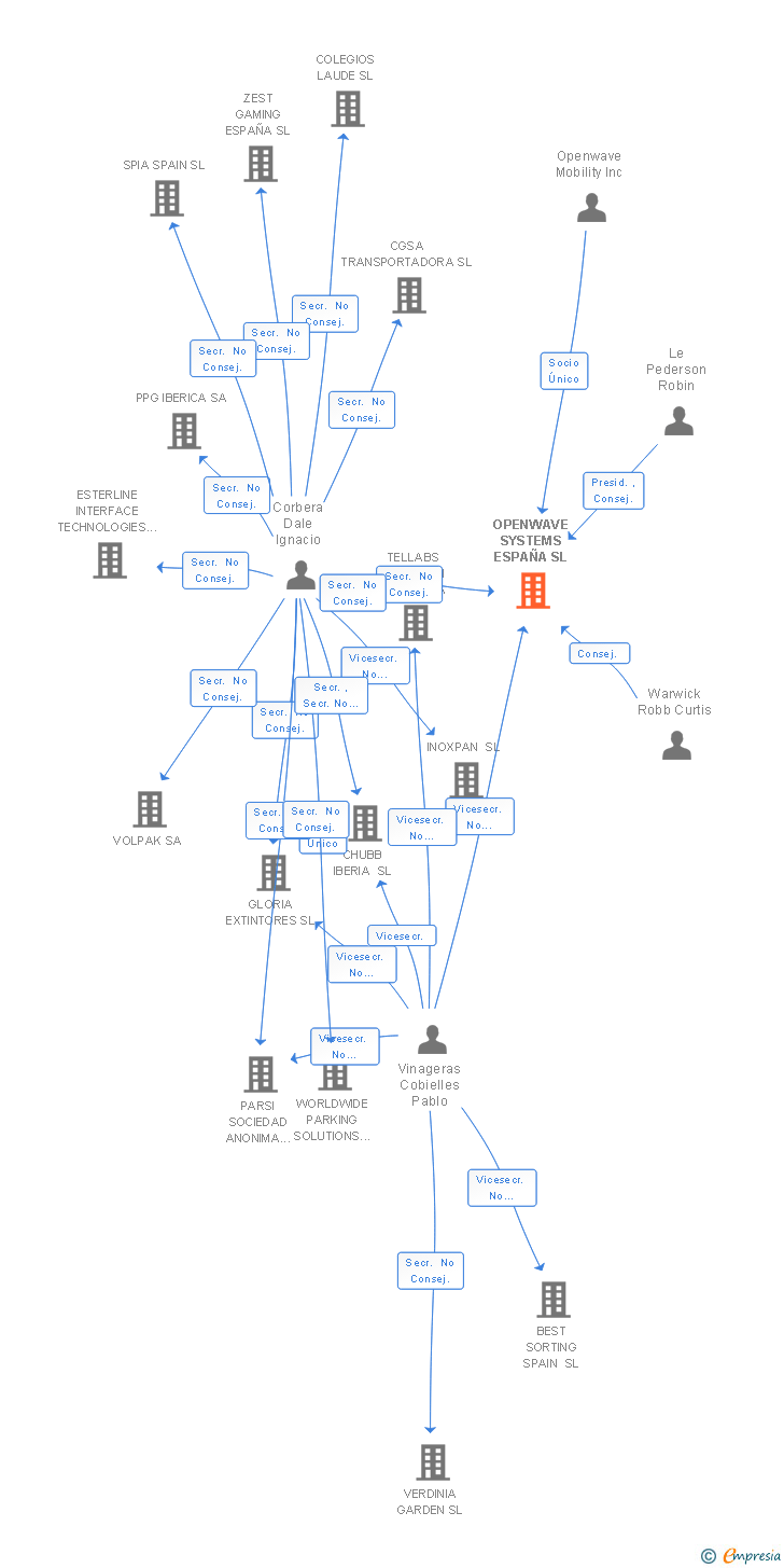 Vinculaciones societarias de OPENWAVE SYSTEMS ESPAÑA SL