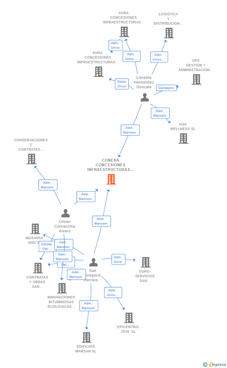 Vinculaciones societarias de CONEXA CONCESIONES INFRAESTRUCTURAS Y SERVICIOS SL