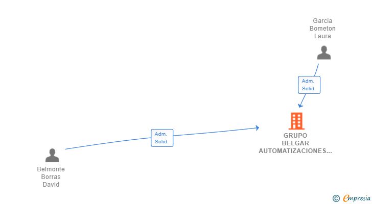 Vinculaciones societarias de GRUPO BELGAR AUTOMATIZACIONES SL