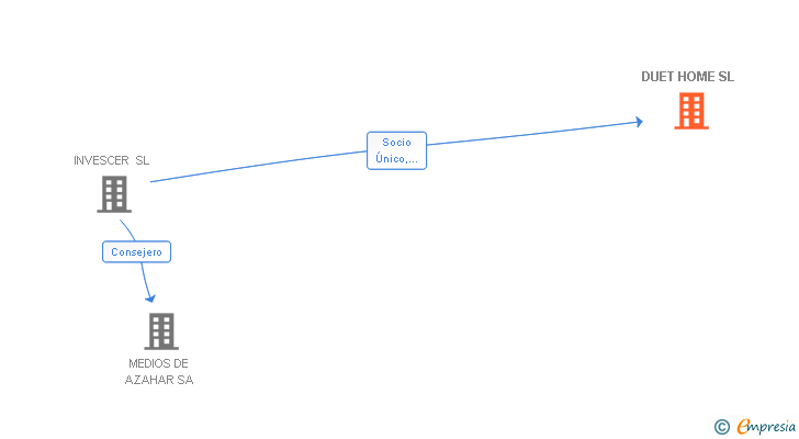 Vinculaciones societarias de DUET HOME SL