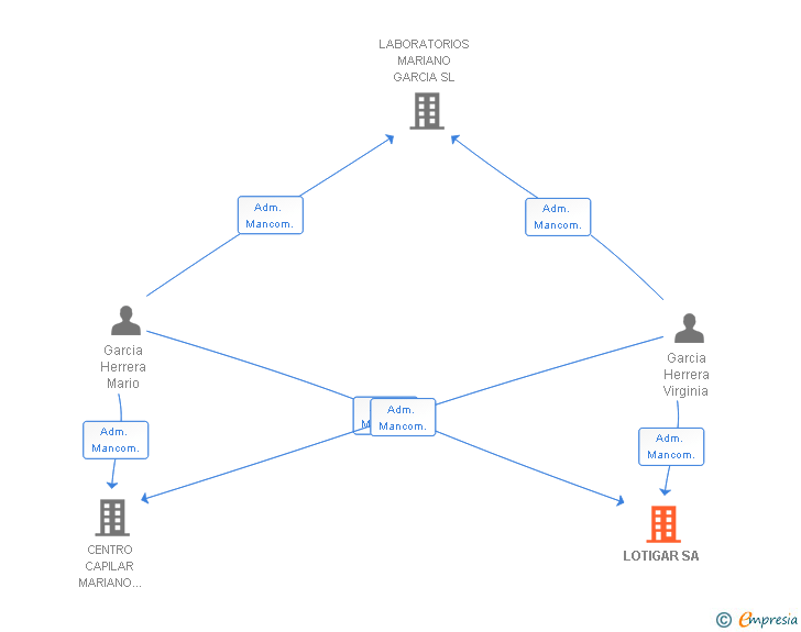 Vinculaciones societarias de LOTIGAR SA