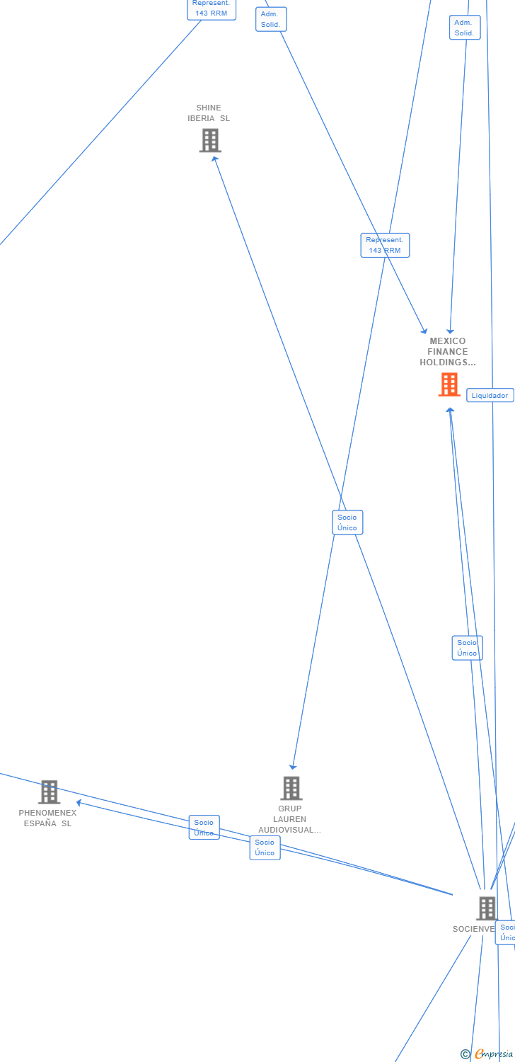 Vinculaciones societarias de MEXICO FINANCE HOLDINGS SL