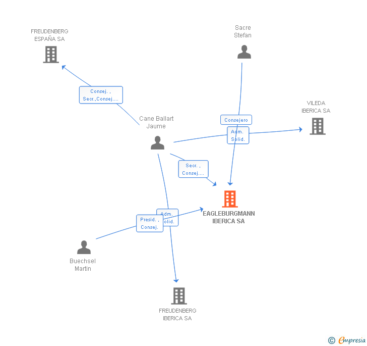Vinculaciones societarias de EAGLEBURGMANN IBERICA SA