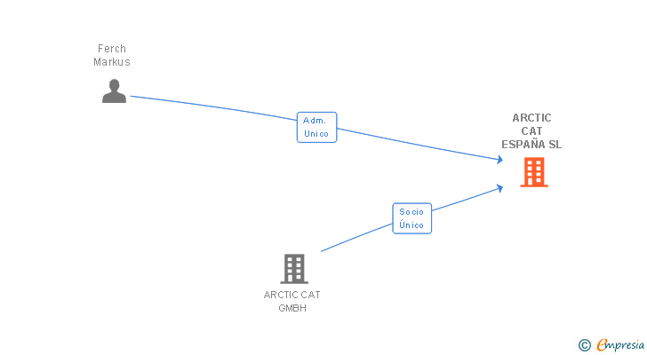 Vinculaciones societarias de ARCTIC CAT ESPAÑA SL