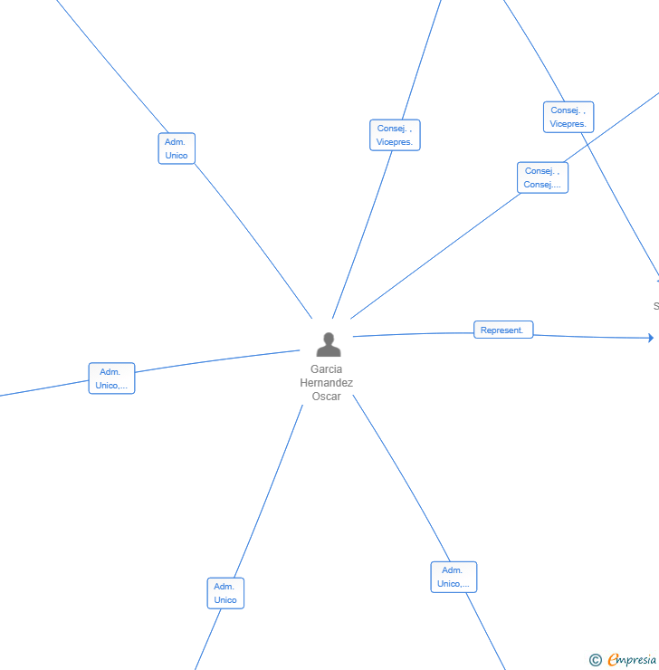 Vinculaciones societarias de BODEGAS ALICIA MELISSA SL