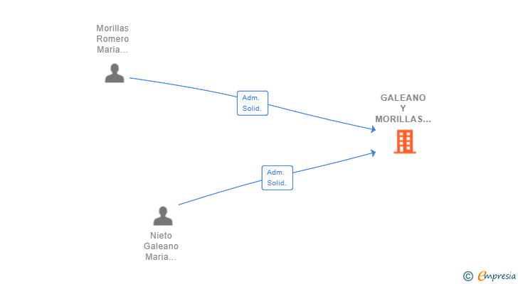 Vinculaciones societarias de GALEANO Y MORILLAS SL