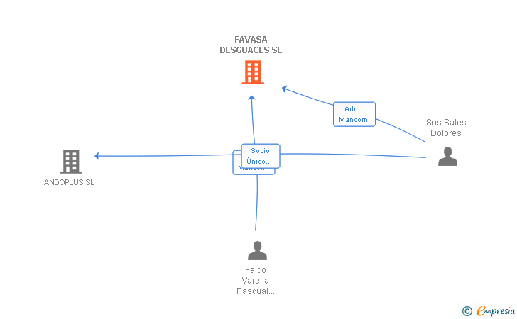 Vinculaciones societarias de FAVASA DESGUACES SL