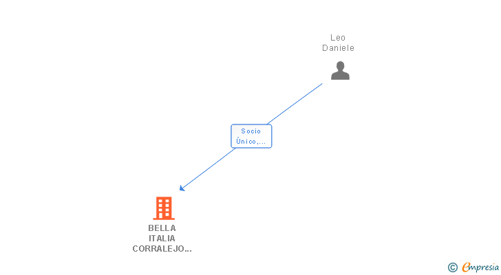 Vinculaciones societarias de BELLA ITALIA CORRALEJO SL