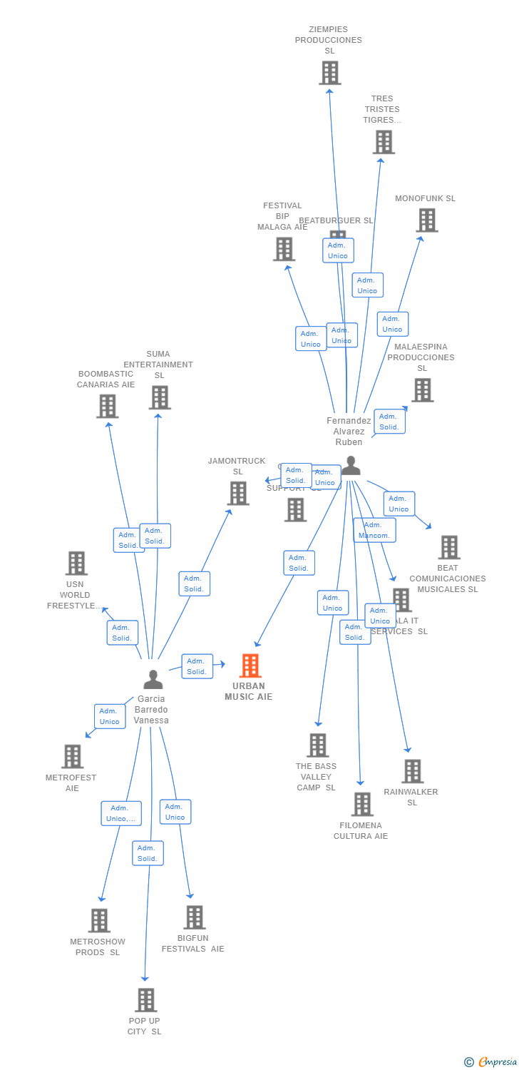 Vinculaciones societarias de URBAN MUSIC AIE