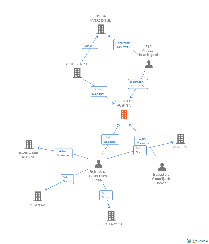 Vinculaciones societarias de VIVIENDAS RUBI SA