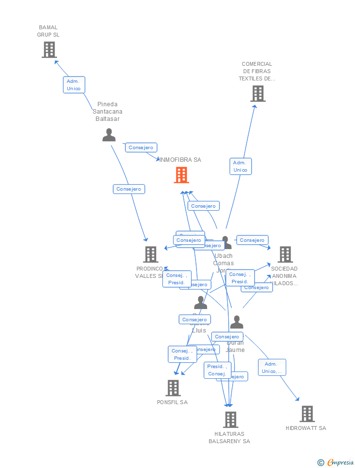 Vinculaciones societarias de INMOFIBRA SA