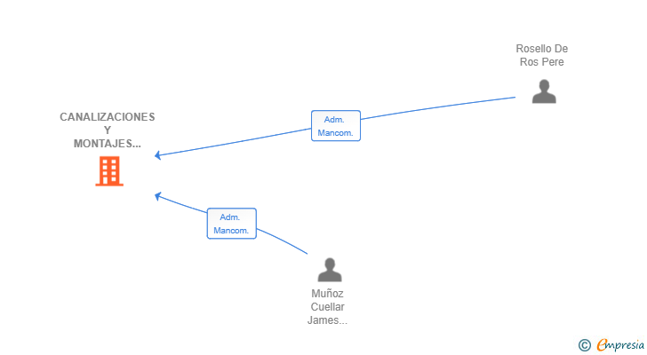 Vinculaciones societarias de CANALIZACIONES Y MONTAJES VALENCIA SL