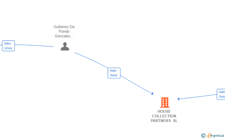 Vinculaciones societarias de HOUSE COLLECTION PARTNERS SL