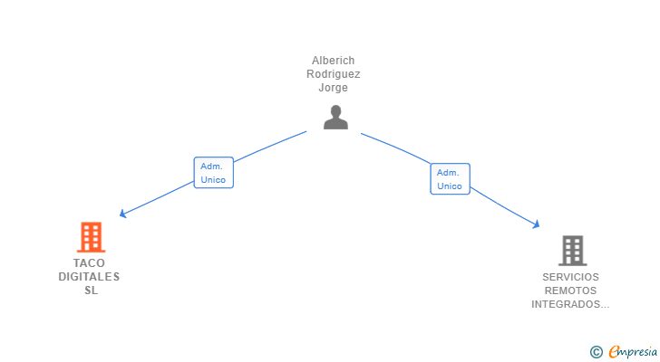 Vinculaciones societarias de TACO DIGITALES SL