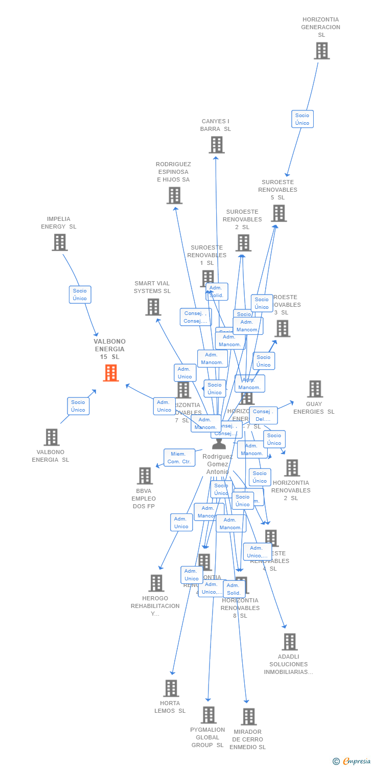 Vinculaciones societarias de VALBONO ENERGIA 15 SL