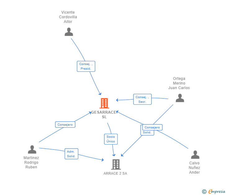 Vinculaciones societarias de GESARRACE SL