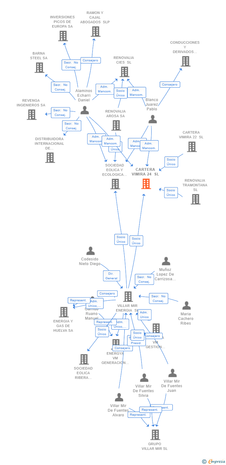 Vinculaciones societarias de CARTERA VIMIRA 24 SL