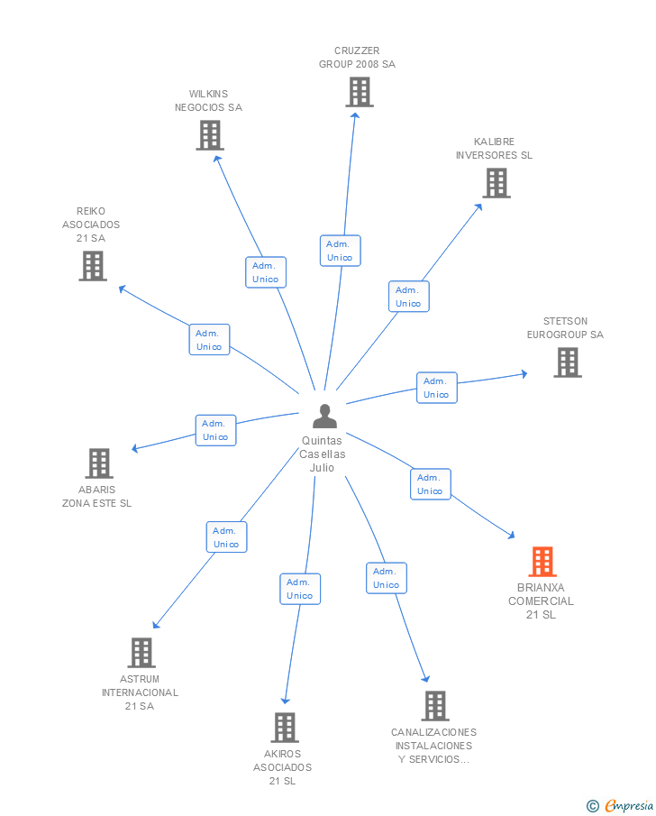 Vinculaciones societarias de BRIANXA COMERCIAL 21 SL