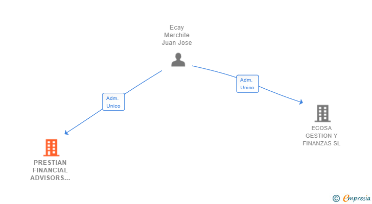 Vinculaciones societarias de PRESTIAN FINANCIAL ADVISORS EMPRESA DE ASESORAMIENTO FINANCIERO SL