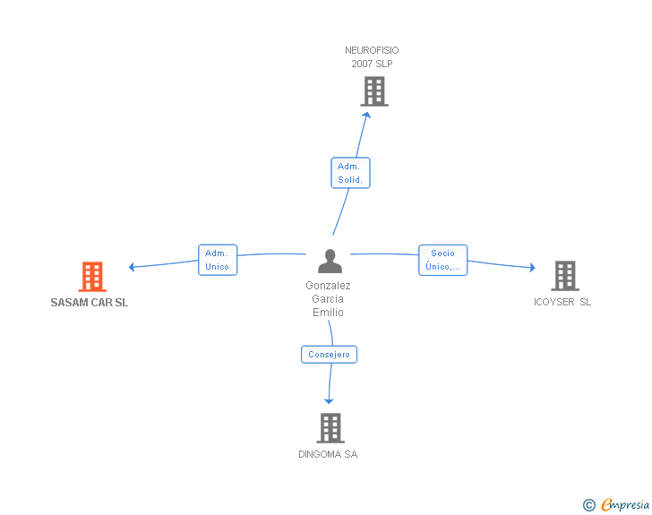 Vinculaciones societarias de SASAM CAR SL