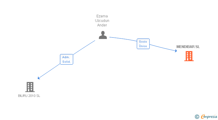 Vinculaciones societarias de MENDIBAR SL