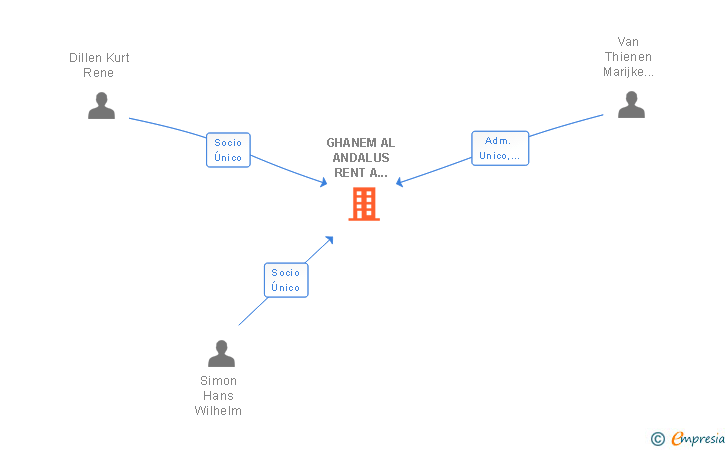 Vinculaciones societarias de GHANEM AL ANDALUS RENT A CAR SL