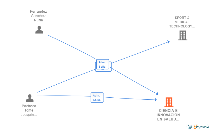 Vinculaciones societarias de CIENCIA E INNOVACION EN SALUD Y ESTETICA SL