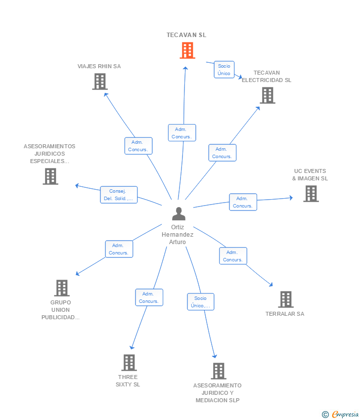 Vinculaciones societarias de TECAVAN SL
